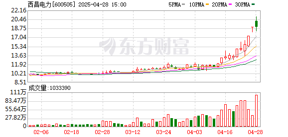 创元网 西昌电力换手率28.35%，上榜营业部合计净卖出5387.29万元