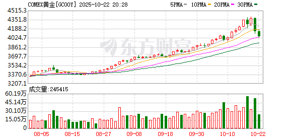好易配资 COMEX黄金期货涨0.04% 报3347.8美元/盎司